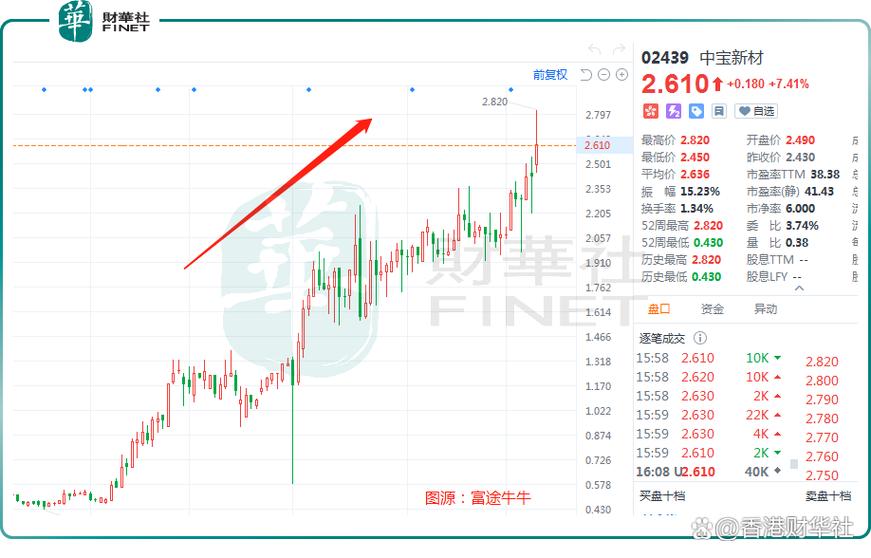 不足5月涨近4倍中宝新材受啥刺激？ 不足5月涨近4倍中宝新材受啥刺激？ 互联通信