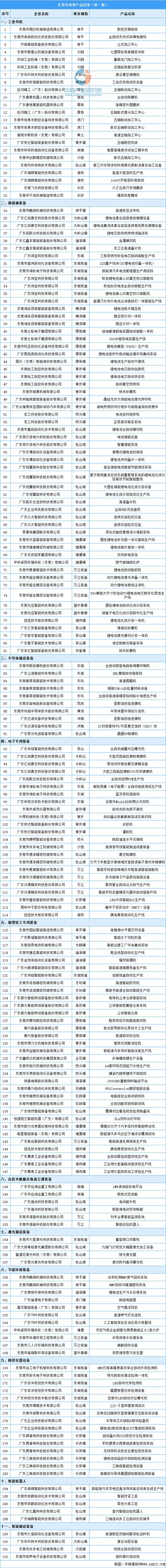 东莞宣告首批重点装备企业和优势产品名单 东莞宣告首批重点装备企业和优势产品名单 智能科技
