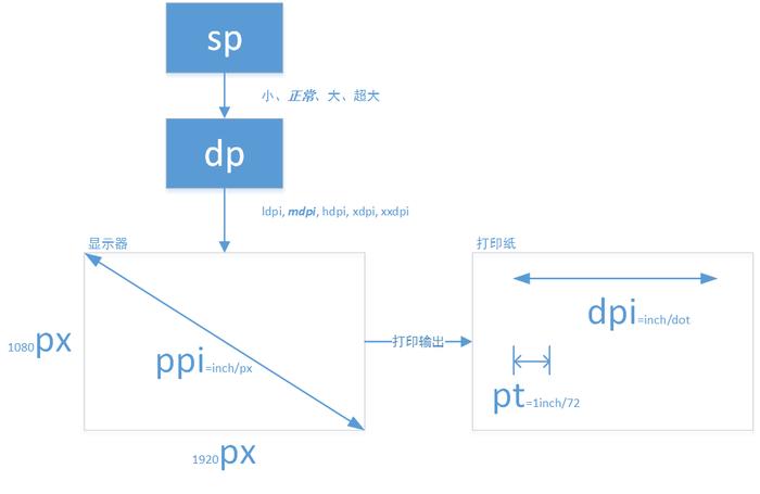 八一八那些px、pt、ppi、dpi、dp、sp之间的关系 互联通信 八一八那些px、pt、ppi、dpi、dp、sp之间的关系 八一八那些px、pt、ppi、dpi、dp、sp之间的关系 互联通信