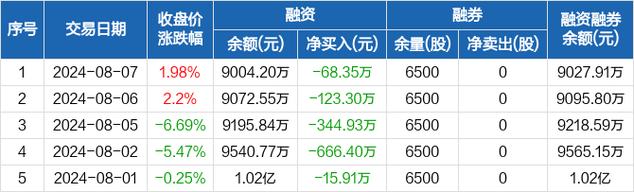 东田微上涨5.07%报48.1元/股 东田微上涨5.07%报48.1元/股 人工智能