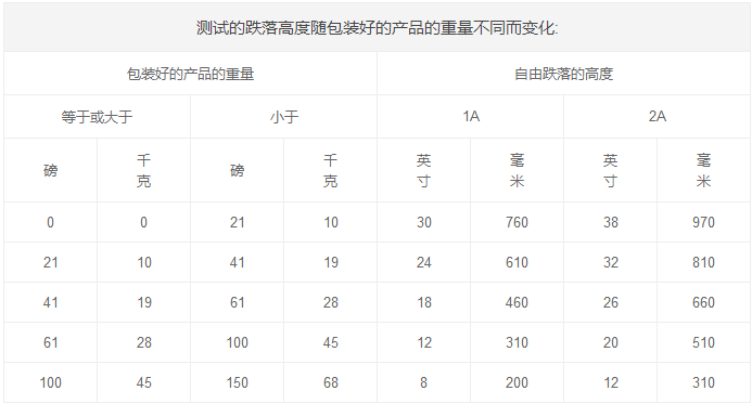 外贸验货之摔箱测试方法及标准 外贸验货之摔箱测试方法及标准 智能科技
