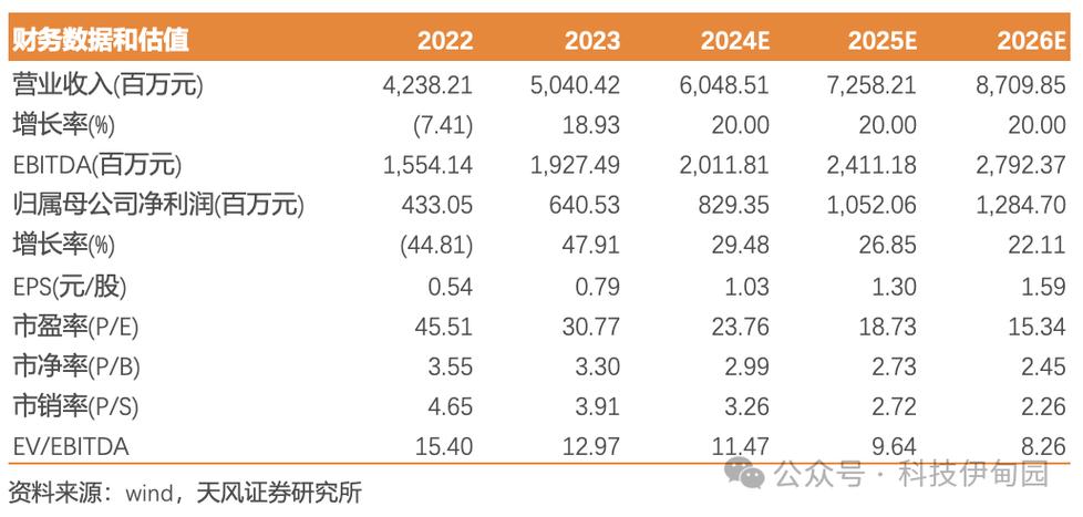顺络电子2023年营收破50亿毛利率立异高汽车电子前景广阔目标价35.7元! 人工智能 顺络电子2023年营收破50亿毛利率立异高汽车电子前景广阔目标价35.7元! 顺络电子2023年营收破50亿毛利率立异高汽车电子前景广阔目标价35.7元! 人工智能