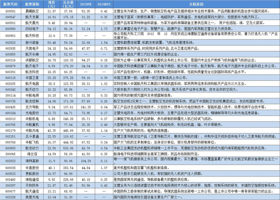 周五适度关注10个军工电子股 互联通信 周五适度关注10个军工电子股 周五适度关注10个军工电子股 互联通信