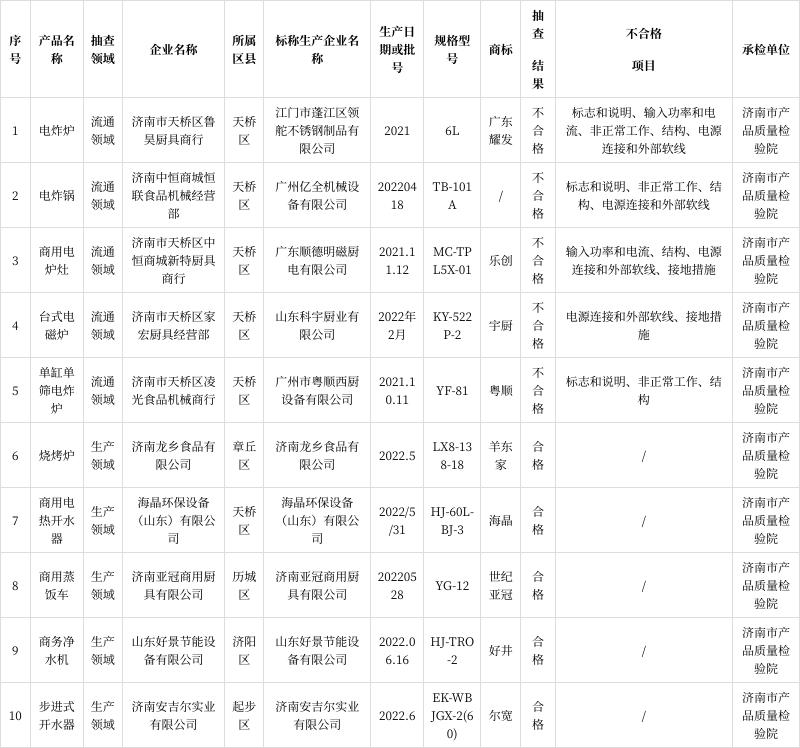 江苏省无锡市市场监督治理局宣告工业和商用食物加工设备产品质量监督抽查结果 智能科技 江苏省无锡市市场监督治理局宣告工业和商用食物加工设备产品质量监督抽查结果 江苏省无锡市市场监督治理局宣告工业和商用食物加工设备产品质量监督抽查结果 智能科技