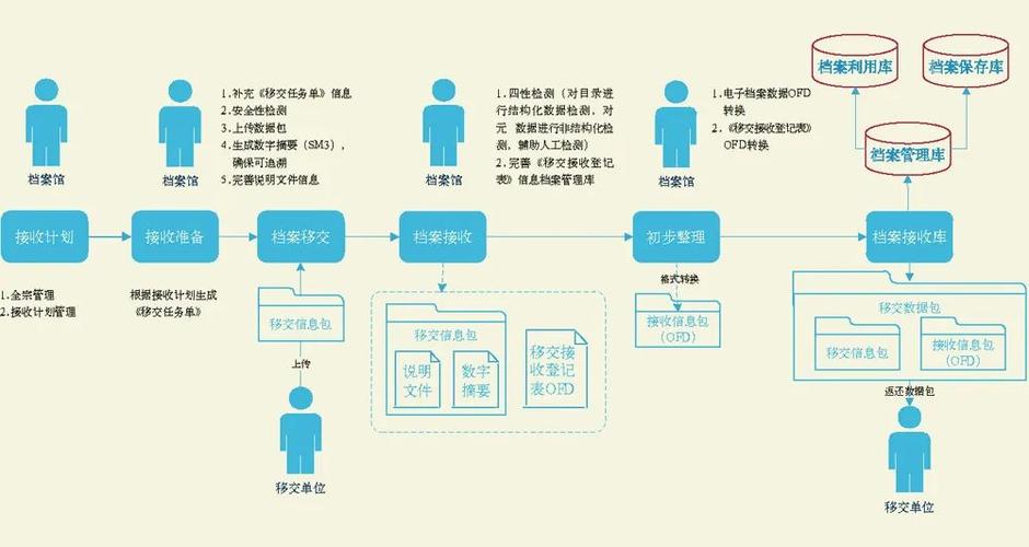行业标准｜《电子档案移交卸收操作规程》DA/T932022 行业标准｜《电子档案移交卸收操作规程》DA/T932022 智能科技