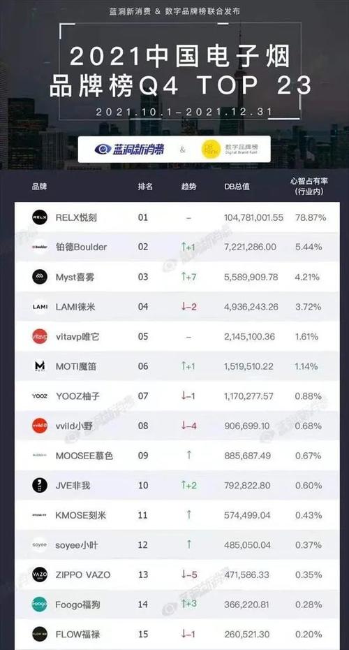电子烟大年夜洗牌前夕:商家利润渐薄 品牌商线下扩展凶猛 智能科技 电子烟大年夜洗牌前夕:商家利润渐薄 品牌商线下扩展凶猛 电子烟大年夜洗牌前夕:商家利润渐薄 品牌商线下扩展凶猛 智能科技