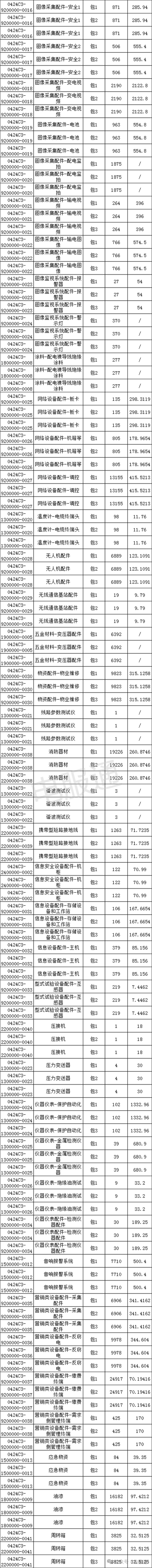 广西电网公司专业废旧物资拍卖做事等框架招标采购项目招标通知书记 互联通信 广西电网公司专业废旧物资拍卖做事等框架招标采购项目招标通知书记 广西电网公司专业废旧物资拍卖做事等框架招标采购项目招标通知书记 互联通信