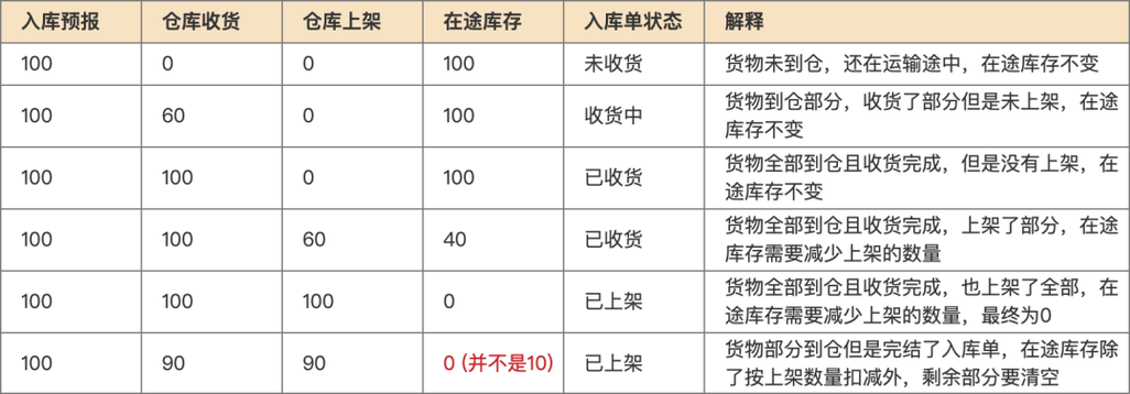 跨境电商海外仓(OMS篇):库存锁定与释放以及对在途库存的一些理解 智能科技 跨境电商海外仓(OMS篇):库存锁定与释放以及对在途库存的一些理解 跨境电商海外仓(OMS篇):库存锁定与释放以及对在途库存的一些理解 智能科技