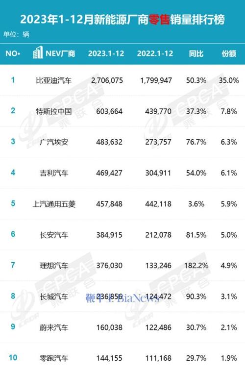 11月新能源批发销量排名:比亚迪一骑绝尘超5成车企夹缝求生计 智能家居 11月新能源批发销量排名:比亚迪一骑绝尘超5成车企夹缝求生计 11月新能源批发销量排名:比亚迪一骑绝尘超5成车企夹缝求生计 智能家居