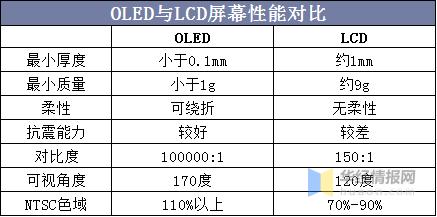 LED显示与OLED显示技能 究竟有差别吗？ LED显示与OLED显示技能 究竟有差别吗？ 智能科技