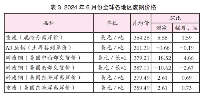 8月7号锻造厂、钢厂用废钢废不贰价钱大年夜汇总 智能科技 8月7号锻造厂、钢厂用废钢废不贰价钱大年夜汇总 8月7号锻造厂、钢厂用废钢废不贰价钱大年夜汇总 智能科技