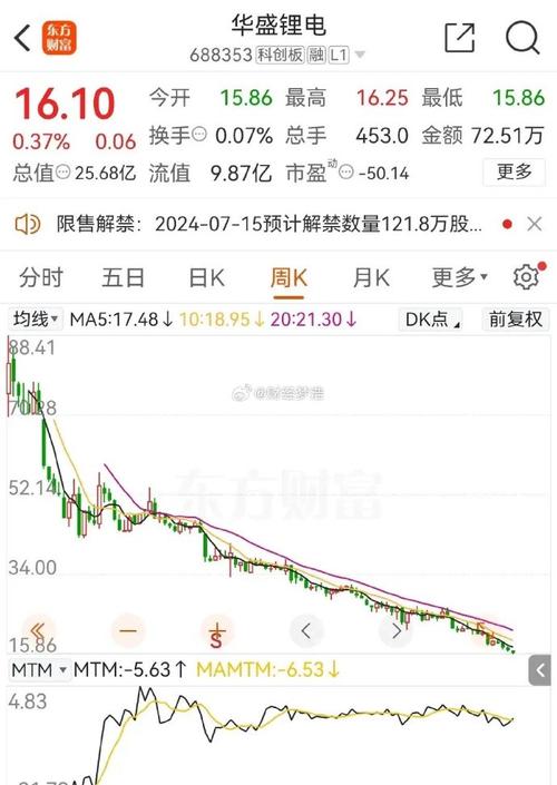 华盛锂电上市首日涨14% 超募18.7亿元去年收现比0.7 互联通信 华盛锂电上市首日涨14% 超募18.7亿元去年收现比0.7 华盛锂电上市首日涨14% 超募18.7亿元去年收现比0.7 互联通信