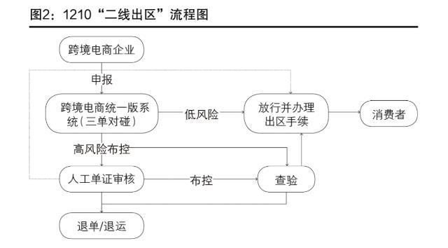 江阴综合保税区探索跨境电商“1210”模式 江阴综合保税区探索跨境电商“1210”模式 互联通信