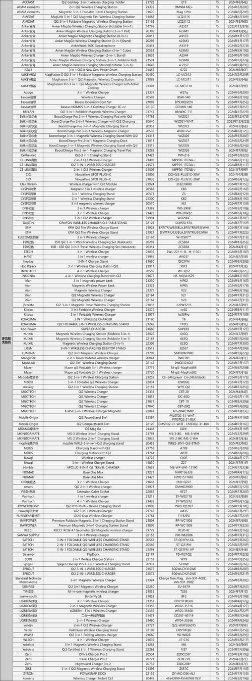 Qi2认证产品数据统计苹果、贝尔金、洛沃克认证产品数位居前三 Qi2认证产品数据统计苹果、贝尔金、洛沃克认证产品数位居前三 互联通信