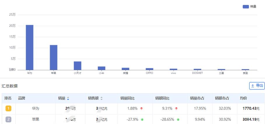 智好手表销量猛增!热门产品库存乞助线上渠道一度畅销 互联通信 智好手表销量猛增!热门产品库存乞助线上渠道一度畅销 智好手表销量猛增!热门产品库存乞助线上渠道一度畅销 互联通信