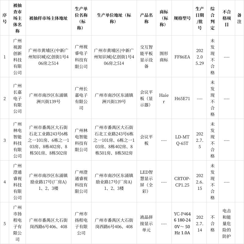 广州市市场监管局抽查液晶显示器产品5批次 不合格1批次 互联通信 广州市市场监管局抽查液晶显示器产品5批次 不合格1批次 广州市市场监管局抽查液晶显示器产品5批次 不合格1批次 互联通信