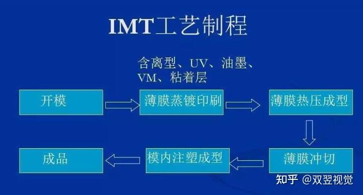 IMD/IMT/IME/OMD/OMF等工艺理解 智能科技 IMD/IMT/IME/OMD/OMF等工艺理解 IMD/IMT/IME/OMD/OMF等工艺理解 智能科技
