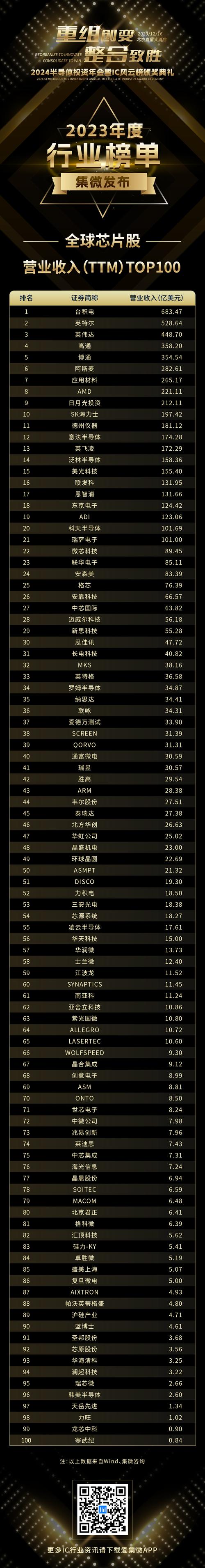 芯片代工营收排行榜公布:台积电独有六成狂揽近200亿美元 智能家居 芯片代工营收排行榜公布:台积电独有六成狂揽近200亿美元 芯片代工营收排行榜公布:台积电独有六成狂揽近200亿美元 智能家居