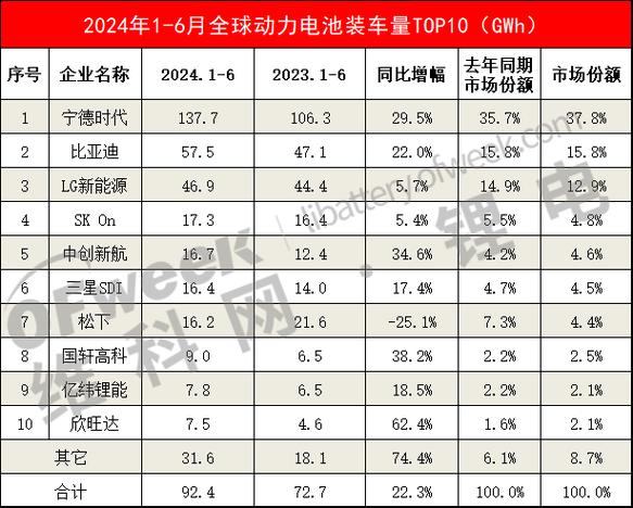 慧链︱热点:全球动力电池装车量TOP10宁德时代打破100GWh! 智能家居 慧链︱热点:全球动力电池装车量TOP10宁德时代打破100GWh! 慧链︱热点:全球动力电池装车量TOP10宁德时代打破100GWh! 智能家居