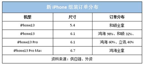 为iPhone 13代工？媒体：立讯周详等中国供应商拿下订单 为iPhone 13代工？媒体：立讯周详等中国供应商拿下订单 智能科技