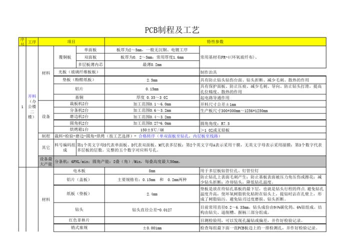 PCBA加工时需要什么工艺文件 PCBA加工时需要什么工艺文件 智能家居