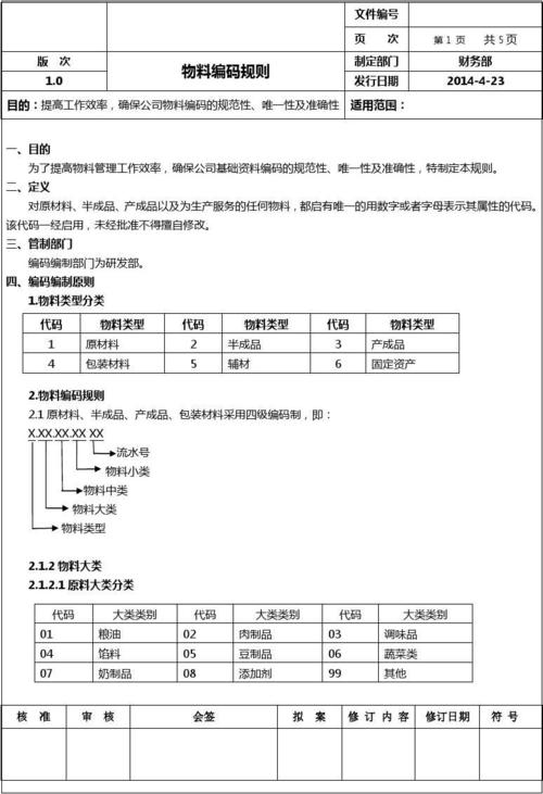 ERP物料编码规则_侧重自动化行业 ERP物料编码规则_侧重自动化行业 智能家居