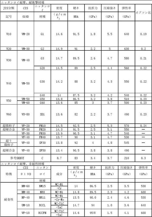 钨钢材料型号钨钢商标比较表 互联通信 钨钢材料型号钨钢商标比较表 钨钢材料型号钨钢商标比较表 互联通信