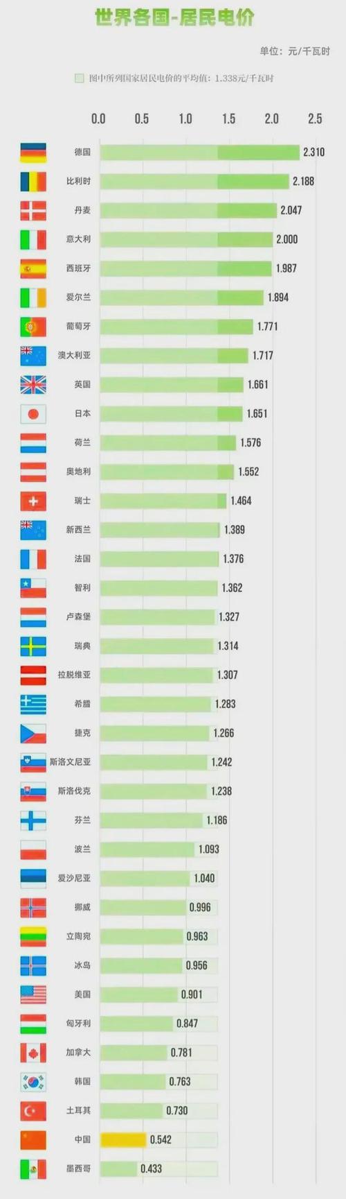全球各国家(地区)家庭电价最高、最低相差200倍 人工智能 全球各国家(地区)家庭电价最高、最低相差200倍 全球各国家(地区)家庭电价最高、最低相差200倍 人工智能