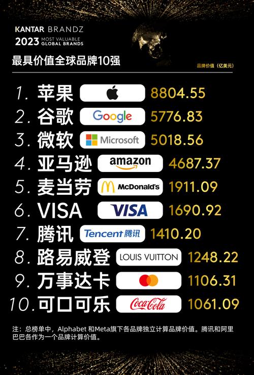 全球科技品牌100强:谷歌第三淘宝第14LG第24松下第39 智能科技 全球科技品牌100强:谷歌第三淘宝第14LG第24松下第39 全球科技品牌100强:谷歌第三淘宝第14LG第24松下第39 智能科技