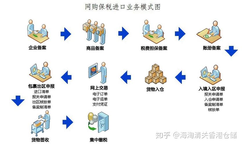 跨境电商进口清关BBC（保税仓）模式清关流程！ 跨境电商进口清关BBC（保税仓）模式清关流程！ 智能家居