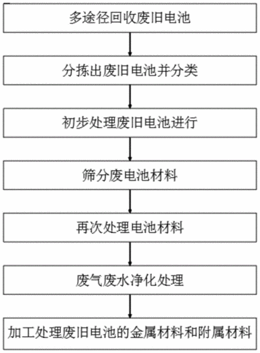 废电池怎么收受接收? 智能家居 废电池怎么收受接收? 废电池怎么收受接收? 智能家居