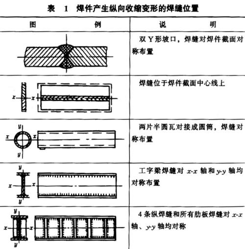 焊接变形控制方法之合理的装配和焊接顺序「焊接变形系列」 互联通信 焊接变形控制方法之合理的装配和焊接顺序「焊接变形系列」 焊接变形控制方法之合理的装配和焊接顺序「焊接变形系列」 互联通信