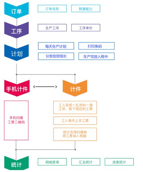 服装工厂若何实现计件工资自动化 互联通信 服装工厂若何实现计件工资自动化 服装工厂若何实现计件工资自动化 互联通信