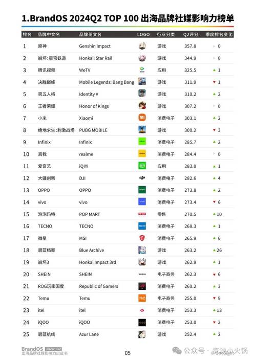 2023年Q2消费电子出海品牌TOP榜单传音、联想、大年夜疆、优米上榜 2023年Q2消费电子出海品牌TOP榜单传音、联想、大年夜疆、优米上榜 智能科技