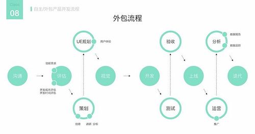 从产品经理“甩锅”来看外包项目的开拓流程 智能家居 从产品经理“甩锅”来看外包项目的开拓流程 从产品经理“甩锅”来看外包项目的开拓流程 智能家居