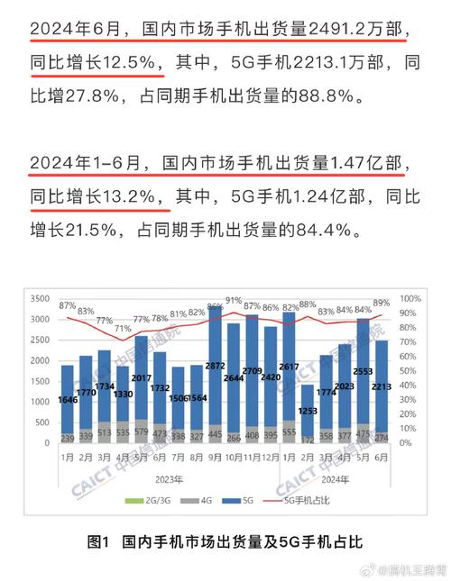 上半年出货量增长13.2% 手机市场保持增长态势 互联通信 上半年出货量增长13.2% 手机市场保持增长态势 上半年出货量增长13.2% 手机市场保持增长态势 互联通信