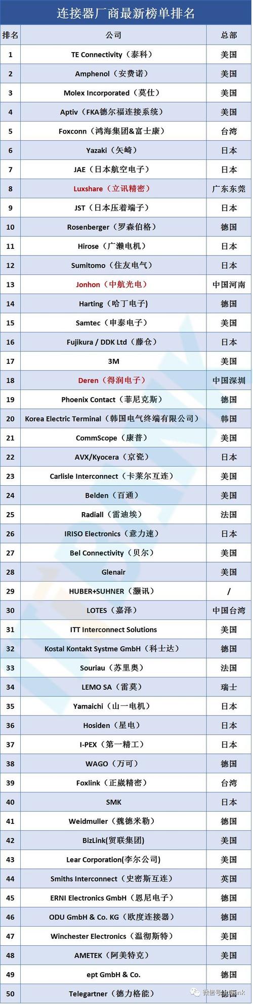 最新!全球连接器前50名厂商排名 智能家居 最新!全球连接器前50名厂商排名 最新!全球连接器前50名厂商排名 智能家居