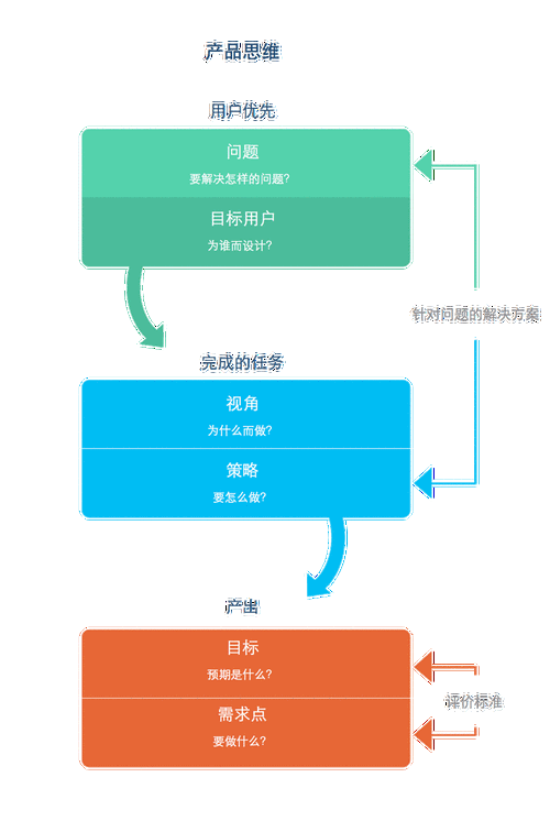 需求与痛点的差异以及若何引领产品设计新倾向 人工智能 需求与痛点的差异以及若何引领产品设计新倾向 需求与痛点的差异以及若何引领产品设计新倾向 人工智能