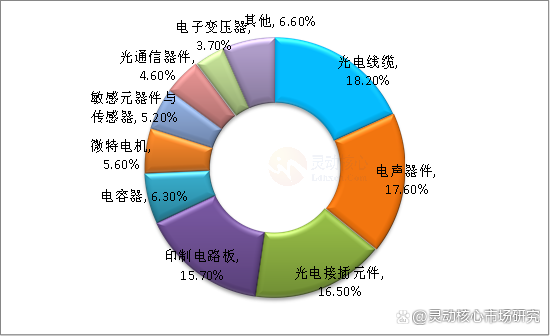政策支持下 2022年后国内电子元器件行业成长潜力巨大 智能家居 政策支持下 2022年后国内电子元器件行业成长潜力巨大 政策支持下 2022年后国内电子元器件行业成长潜力巨大 智能家居