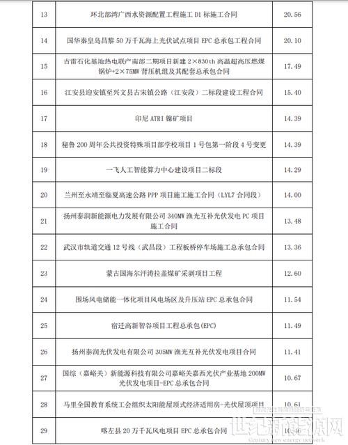 2019-2020年中国风电工程新建项目工程信息(一) 人工智能 2019-2020年中国风电工程新建项目工程信息(一) 2019-2020年中国风电工程新建项目工程信息(一) 人工智能