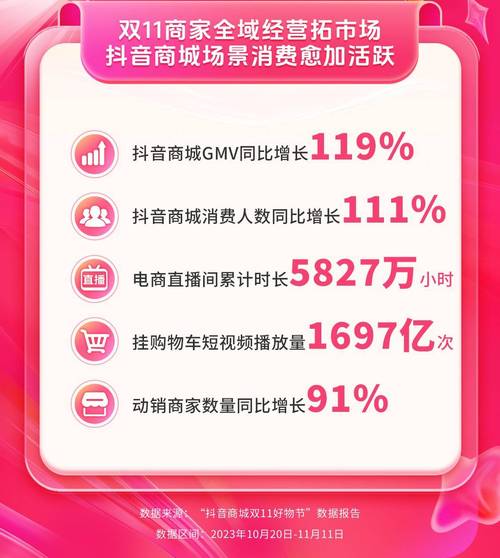 抖音双11货架电商带动日均销量增长156%国货消费成主流趋势 智能家居 抖音双11货架电商带动日均销量增长156%国货消费成主流趋势 抖音双11货架电商带动日均销量增长156%国货消费成主流趋势 智能家居