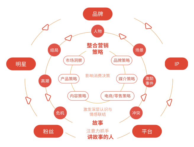 收集营销有哪些方法？