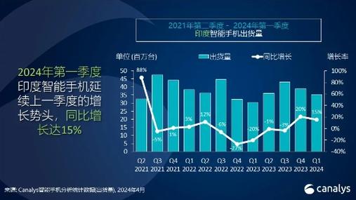 印度智好手机市场最新排名:四家中国品牌进入前五 智能科技 印度智好手机市场最新排名:四家中国品牌进入前五 印度智好手机市场最新排名:四家中国品牌进入前五 智能科技