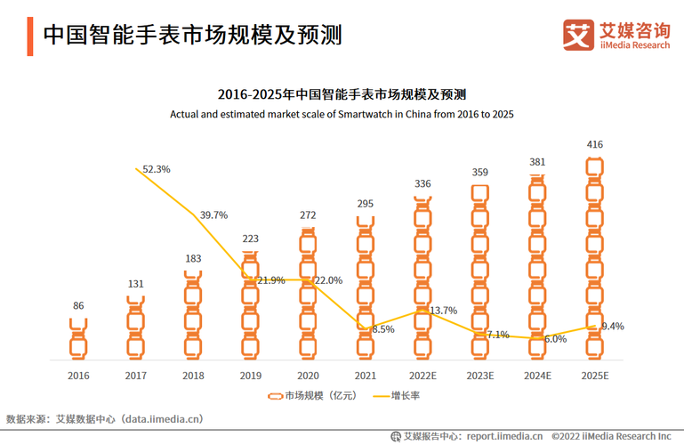 机构:2024年智好手表将增长17% 出货量达8300万部 人工智能 机构:2024年智好手表将增长17% 出货量达8300万部 机构:2024年智好手表将增长17% 出货量达8300万部 人工智能