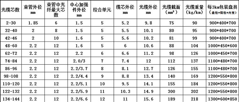 光缆的型号和规格 光缆的型号和规格 智能家居