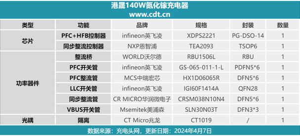 支持UFCS融合快充港晟电子PD3.1 140W氮化镓快充筹划解析 支持UFCS融合快充港晟电子PD3.1 140W氮化镓快充筹划解析 智能科技