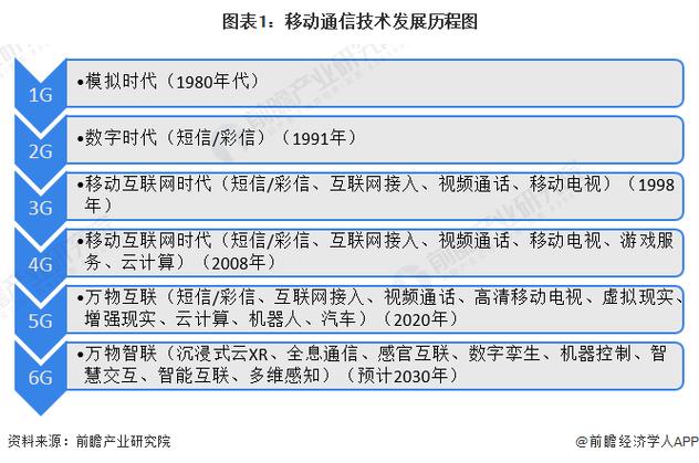 通信发展历程展 人工智能 通信发展历程展 通信发展历程展 人工智能