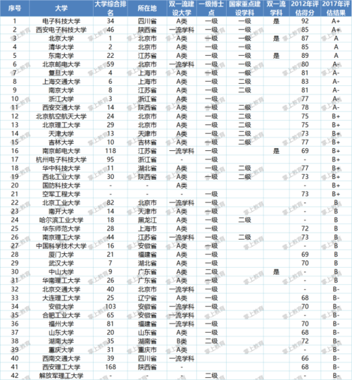 22考研院校排名丨电子信息专业 人工智能 22考研院校排名丨电子信息专业 22考研院校排名丨电子信息专业 人工智能