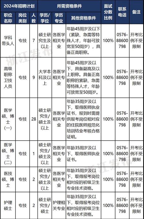 公开招聘近200名!浙江又一批事业单位宣告通知书记快来报名~ 智能科技 公开招聘近200名!浙江又一批事业单位宣告通知书记快来报名~ 公开招聘近200名!浙江又一批事业单位宣告通知书记快来报名~ 智能科技