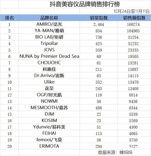 抖音双11爆品清单出炉：国货占主导东方甄选零食带货第一 抖音双11爆品清单出炉：国货占主导东方甄选零食带货第一 互联通信